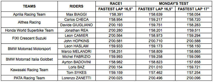 Pirelli 17 inch tire laps times comparison arago