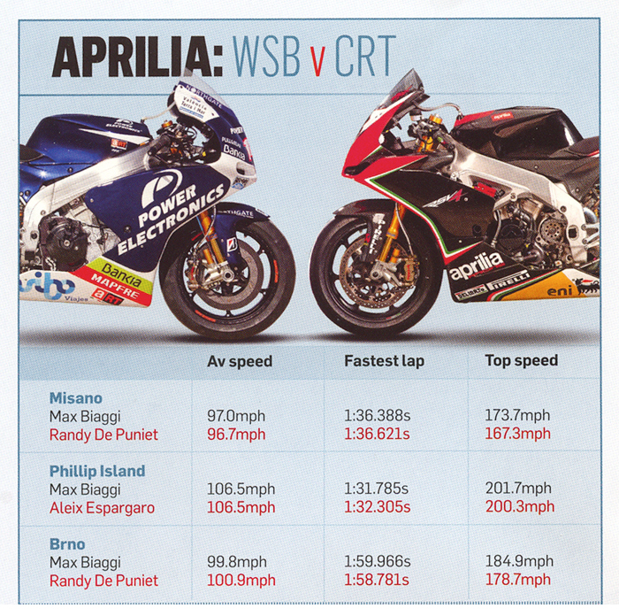 MotoGP versus CRT race bike lap times