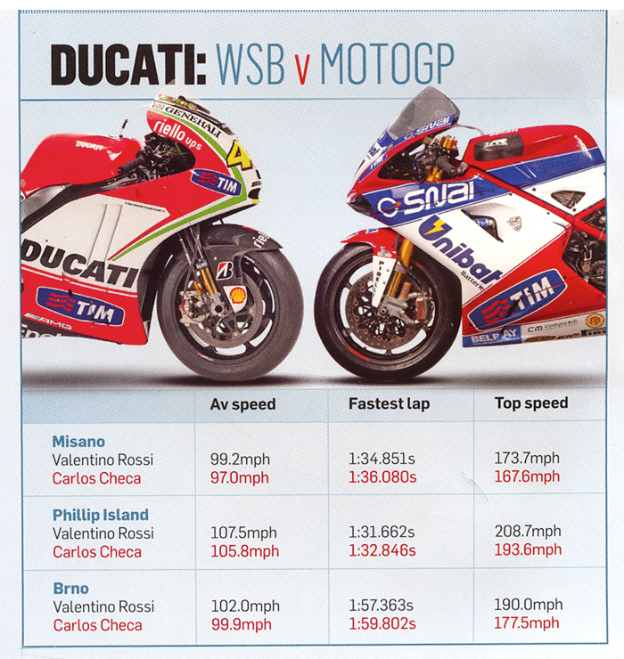 MotoGP vs World Superbike 
