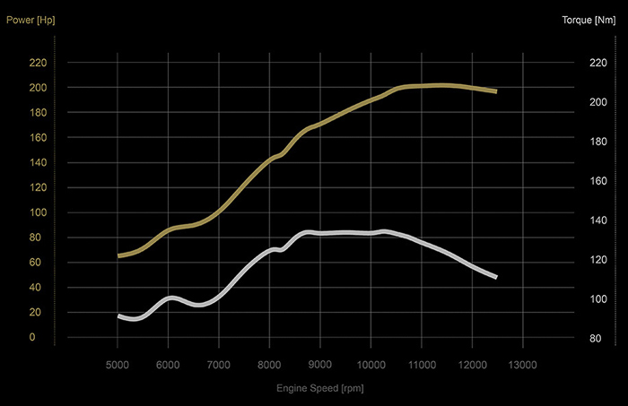 Ducati Superleggera Dyno Chart horsepower