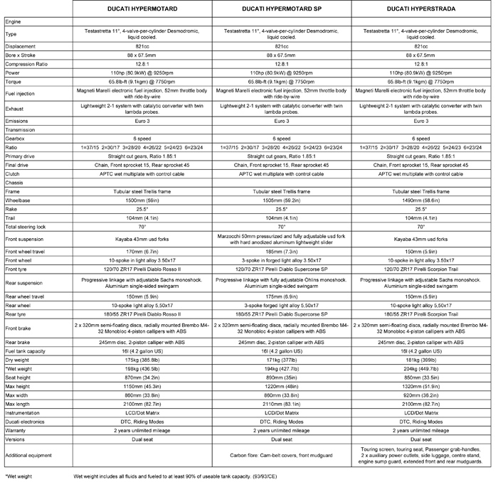 Hypermotard 2013 specifications
