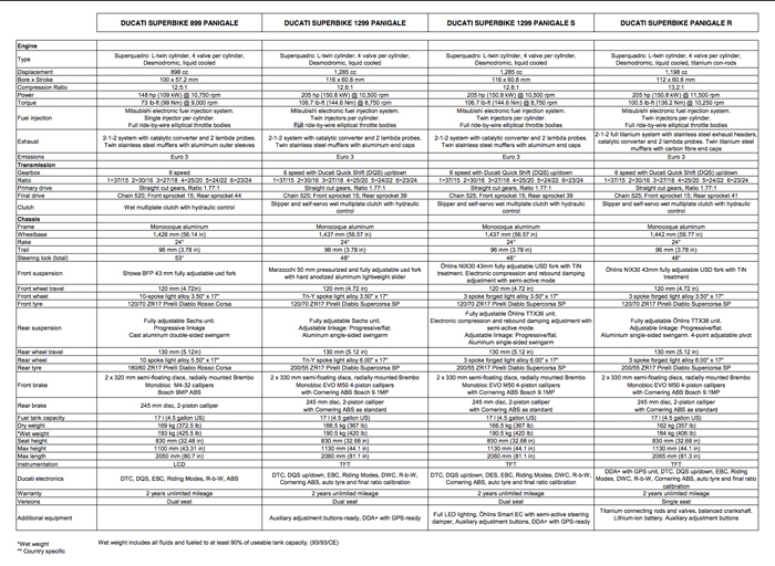 Ducati 2015 Panigale specifications