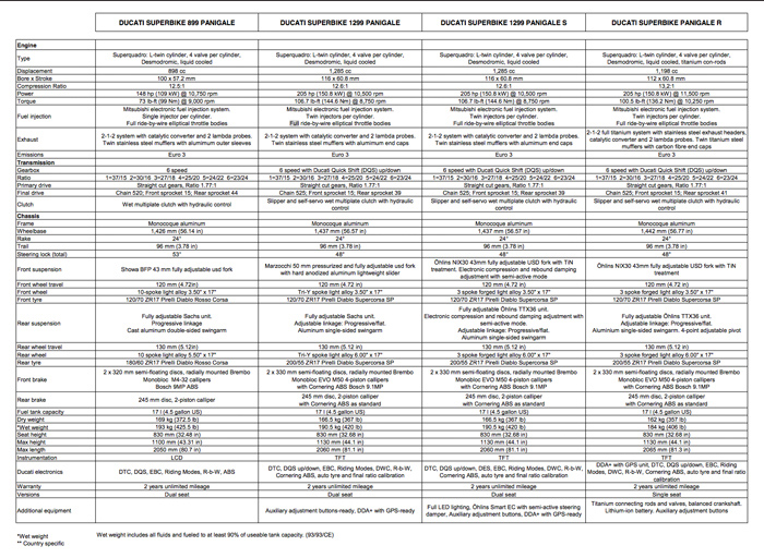 Ducati 2015 Superbike Specifications